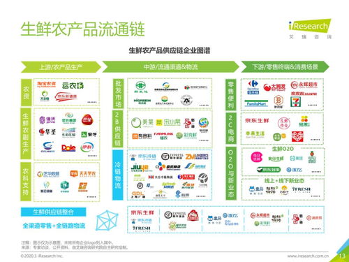 從物流市場(chǎng)發(fā)展趨勢(shì)看中國(guó)生鮮農(nóng)產(chǎn)品供應(yīng)鏈現(xiàn)代化