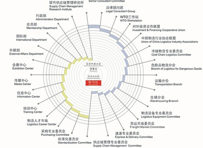 深圳行業(yè)協(xié)會(huì)調(diào)研 現(xiàn)代物流與供應(yīng)鏈管理的發(fā)展與啟示