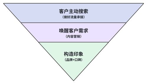 B端獲客陷入瓶頸？這四類獲客渠道你做到位了嗎？