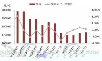 五月畜牧行業及飼料市場月度報告 豬價深度回調，行業月底陷入虧損